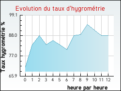 Evolution du taux d'hygrom�trie de la ville Regn�velle