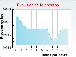 Evolution de la pression de la ville Regnvelle