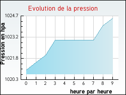 Evolution de la pression de la ville Regnévelle