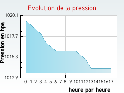 Evolution de la pression de la ville Regn�velle