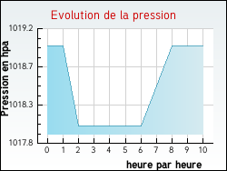 Evolution de la pression de la ville Regn�velle