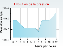 Evolution de la pression de la ville Regn�velle