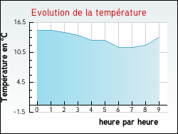 Evolution de la température de la ville de Regnévelle