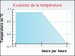 Evolution de la temp�rature de la ville de Regn�velle