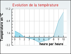 Evolution de la temp�rature de la ville de Regn�velle