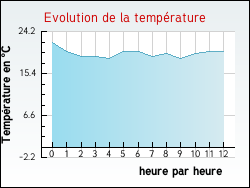 Evolution de la temp�rature de la ville de Regn�velle