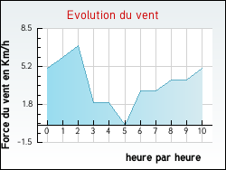 Evolution du vent de la ville Regnvelle