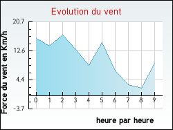 Evolution du vent de la ville Regnévelle