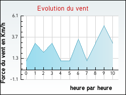 Evolution du vent de la ville Regn�velle