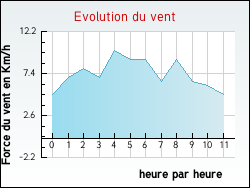 Evolution du vent de la ville Regn�velle