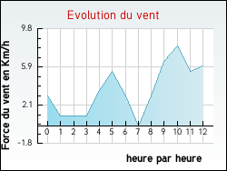 Evolution du vent de la ville Regn�velle