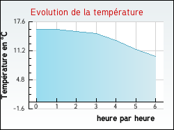 Evolution de la temprature de la ville de Regnville-sur-Mer