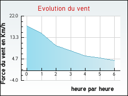 Evolution du vent de la ville Regnville-sur-Mer
