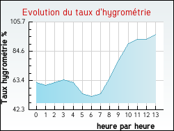 Evolution du taux d'hygrom�trie de la ville Regney