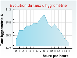 Evolution du taux d'hygrom�trie de la ville Regney