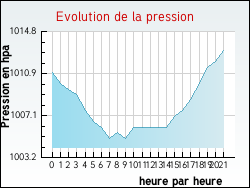 Evolution de la pression de la ville Regney