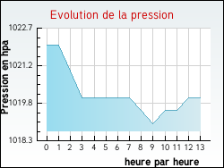 Evolution de la pression de la ville Regney