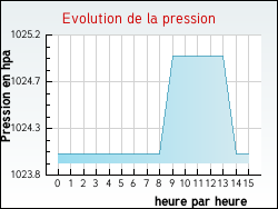 Evolution de la pression de la ville Regney
