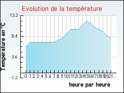 Evolution de la temprature de la ville de Regney