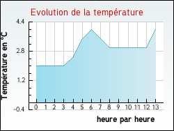 Evolution de la temp�rature de la ville de Regney