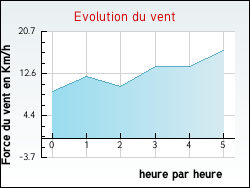 Evolution du vent de la ville Regney