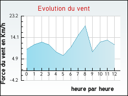 Evolution du vent de la ville Regney