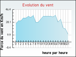 Evolution du vent de la ville Regney