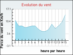 Evolution du vent de la ville Regney
