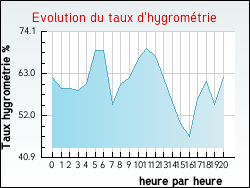 Evolution du taux d'hygromtrie de la ville Regny