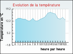 Evolution de la temprature de la ville de Regny
