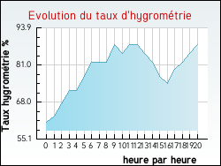 Evolution du taux d'hygromtrie de la ville Rehaincourt