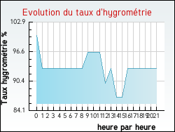 Evolution du taux d'hygromtrie de la ville Rehaincourt