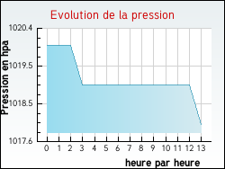 Evolution de la pression de la ville Rehaincourt