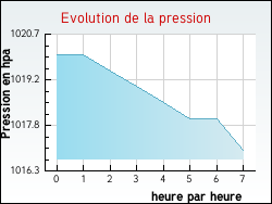 Evolution de la pression de la ville Rehaincourt