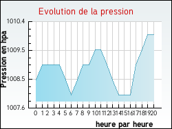 Evolution de la pression de la ville Rehaincourt