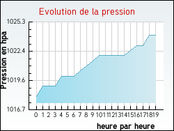 Evolution de la pression de la ville Rehaincourt