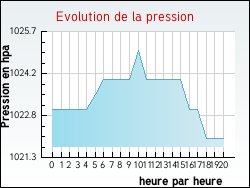 Evolution de la pression de la ville Rehaincourt