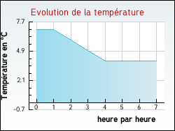 Evolution de la temprature de la ville de Rehaincourt