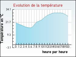 Evolution de la temp�rature de la ville de Rehaincourt