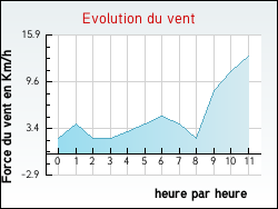 Evolution du vent de la ville Rehaincourt