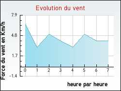 Evolution du vent de la ville Rehaincourt