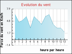 Evolution du vent de la ville Rehaincourt
