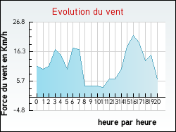 Evolution du vent de la ville Rehaincourt