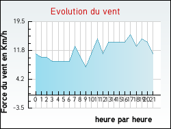 Evolution du vent de la ville Rehaincourt
