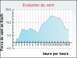Evolution du vent de la ville Rehaincourt