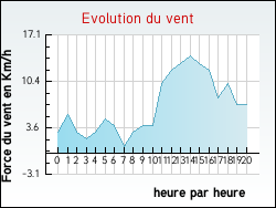 Evolution du vent de la ville Rehaincourt