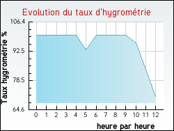 Evolution du taux d'hygrom�trie de la ville Reilhac