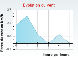 Evolution du vent de la ville Reilhac