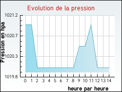 Evolution de la pression de la ville Reilhac