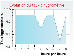 Evolution du taux d'hygrom�trie de la ville Reilhanette